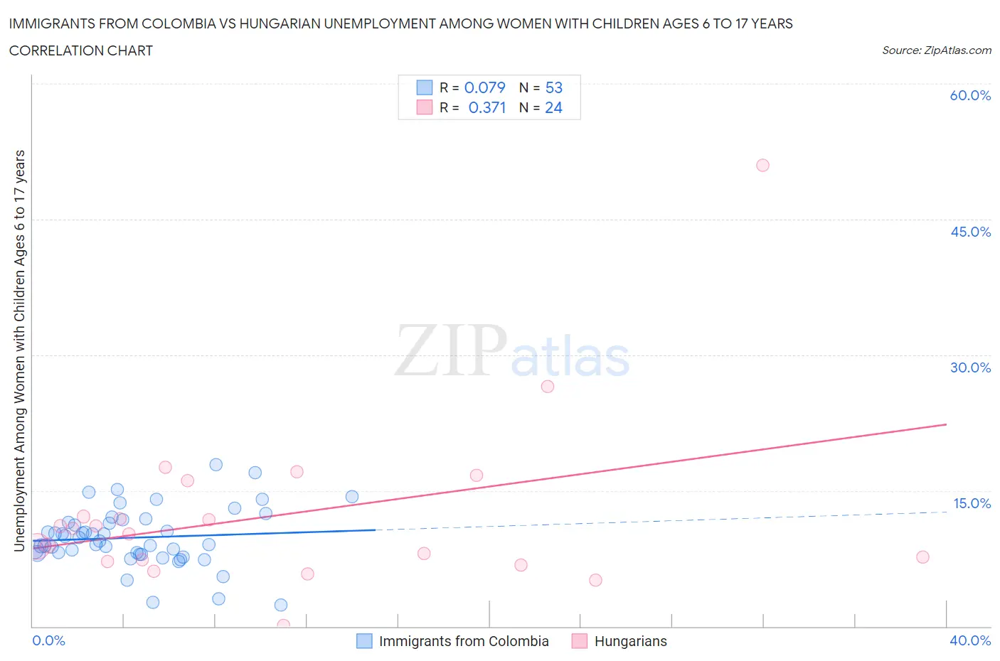 Immigrants from Colombia vs Hungarian Unemployment Among Women with Children Ages 6 to 17 years