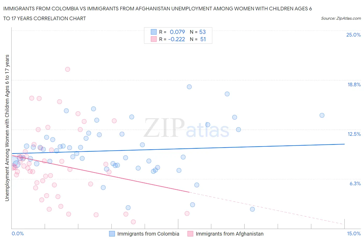Immigrants from Colombia vs Immigrants from Afghanistan Unemployment Among Women with Children Ages 6 to 17 years