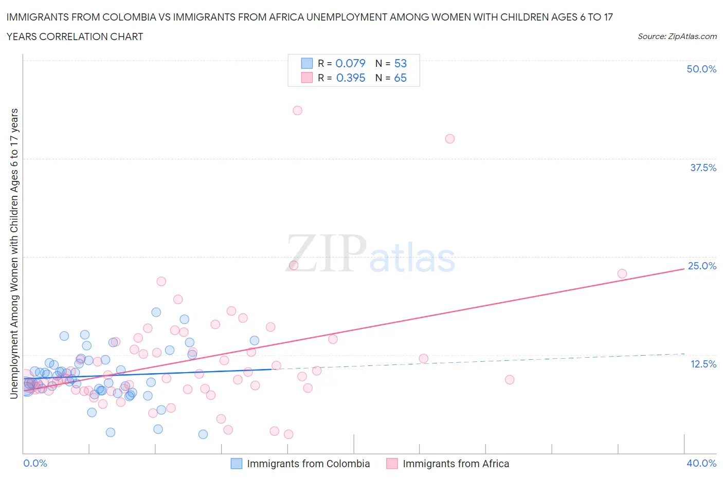 Immigrants from Colombia vs Immigrants from Africa Unemployment Among Women with Children Ages 6 to 17 years