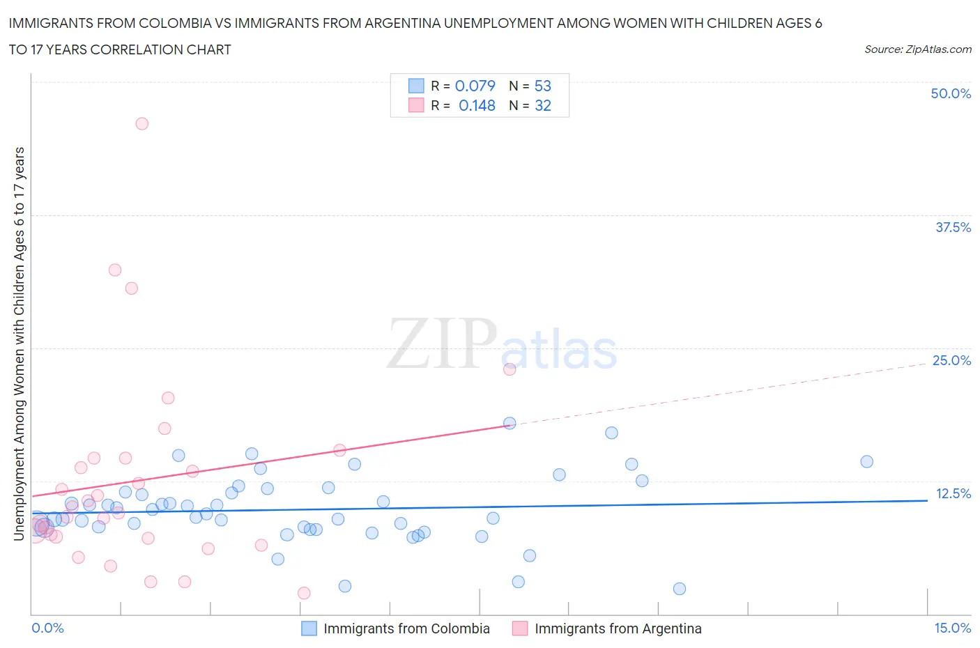 Immigrants from Colombia vs Immigrants from Argentina Unemployment Among Women with Children Ages 6 to 17 years