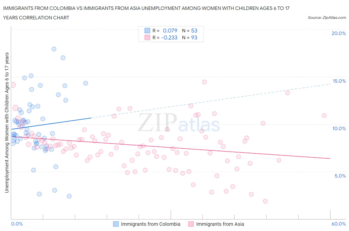 Immigrants from Colombia vs Immigrants from Asia Unemployment Among Women with Children Ages 6 to 17 years