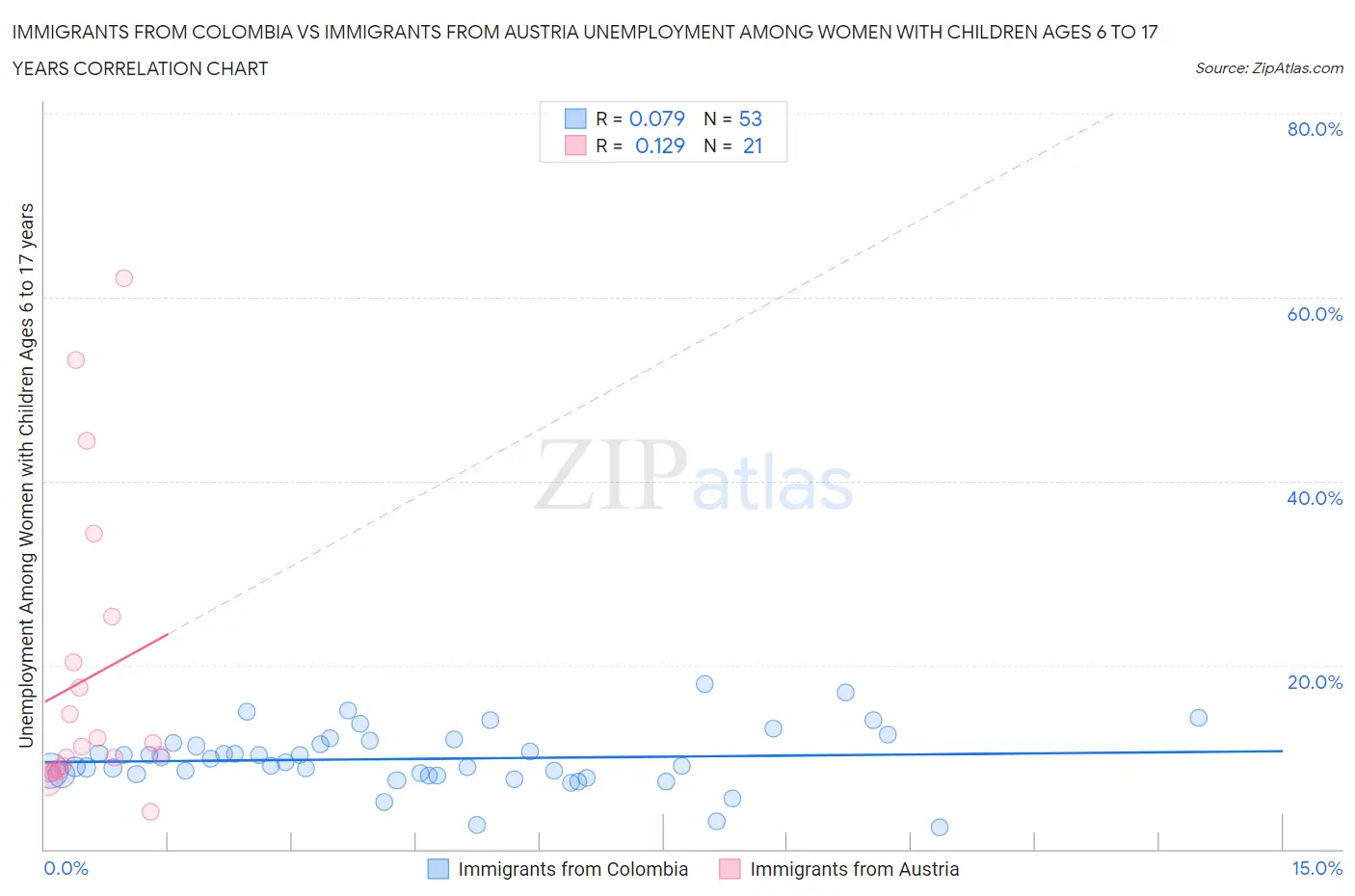 Immigrants from Colombia vs Immigrants from Austria Unemployment Among Women with Children Ages 6 to 17 years