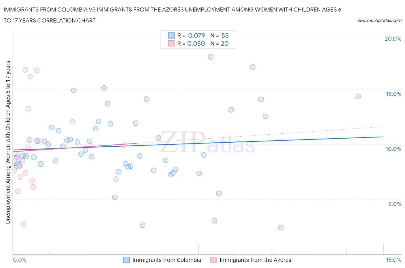 Immigrants from Colombia vs Immigrants from the Azores Unemployment Among Women with Children Ages 6 to 17 years