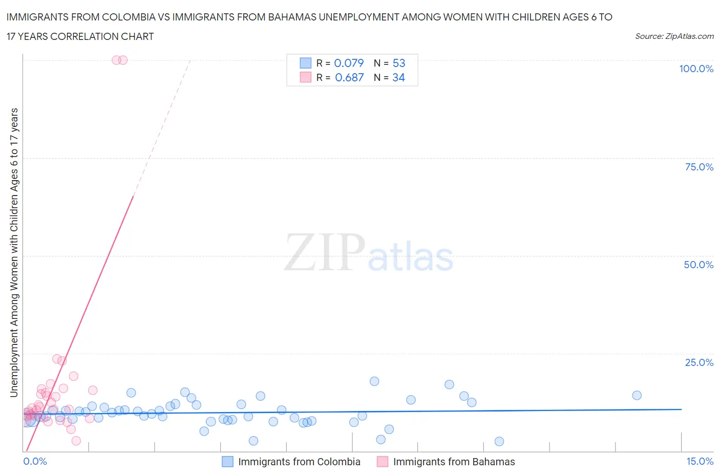 Immigrants from Colombia vs Immigrants from Bahamas Unemployment Among Women with Children Ages 6 to 17 years