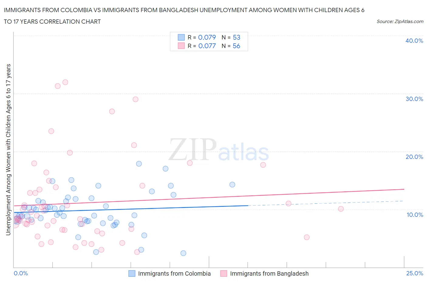 Immigrants from Colombia vs Immigrants from Bangladesh Unemployment Among Women with Children Ages 6 to 17 years