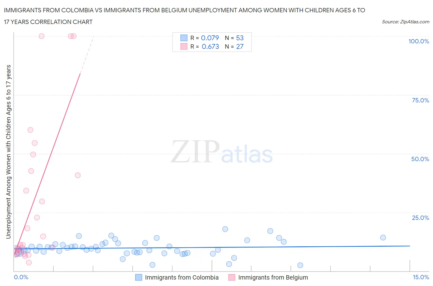 Immigrants from Colombia vs Immigrants from Belgium Unemployment Among Women with Children Ages 6 to 17 years