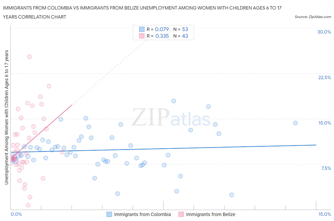 Immigrants from Colombia vs Immigrants from Belize Unemployment Among Women with Children Ages 6 to 17 years