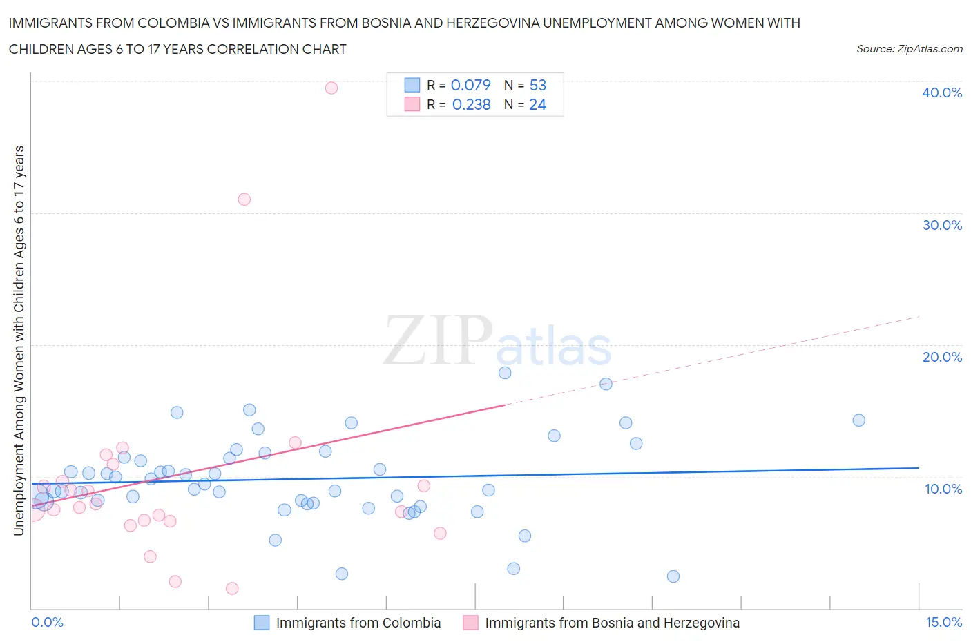 Immigrants from Colombia vs Immigrants from Bosnia and Herzegovina Unemployment Among Women with Children Ages 6 to 17 years