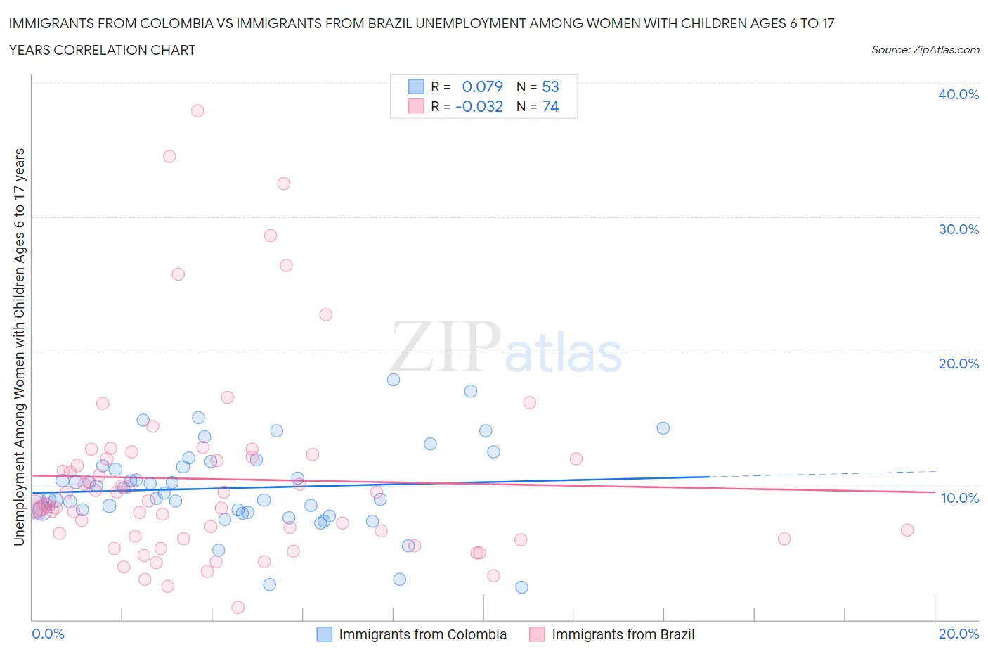 Immigrants from Colombia vs Immigrants from Brazil Unemployment Among Women with Children Ages 6 to 17 years