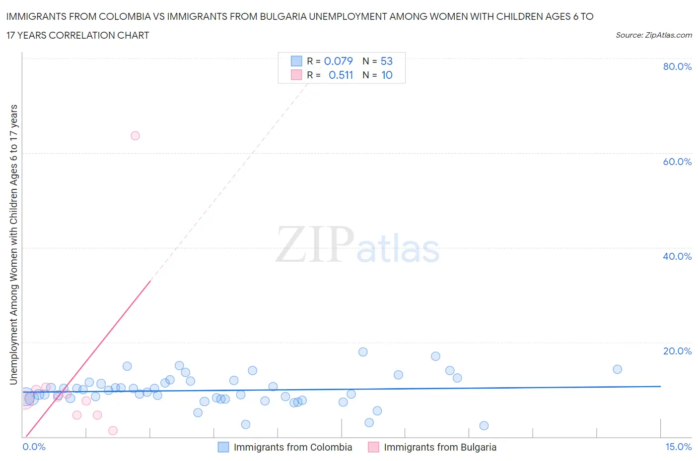 Immigrants from Colombia vs Immigrants from Bulgaria Unemployment Among Women with Children Ages 6 to 17 years