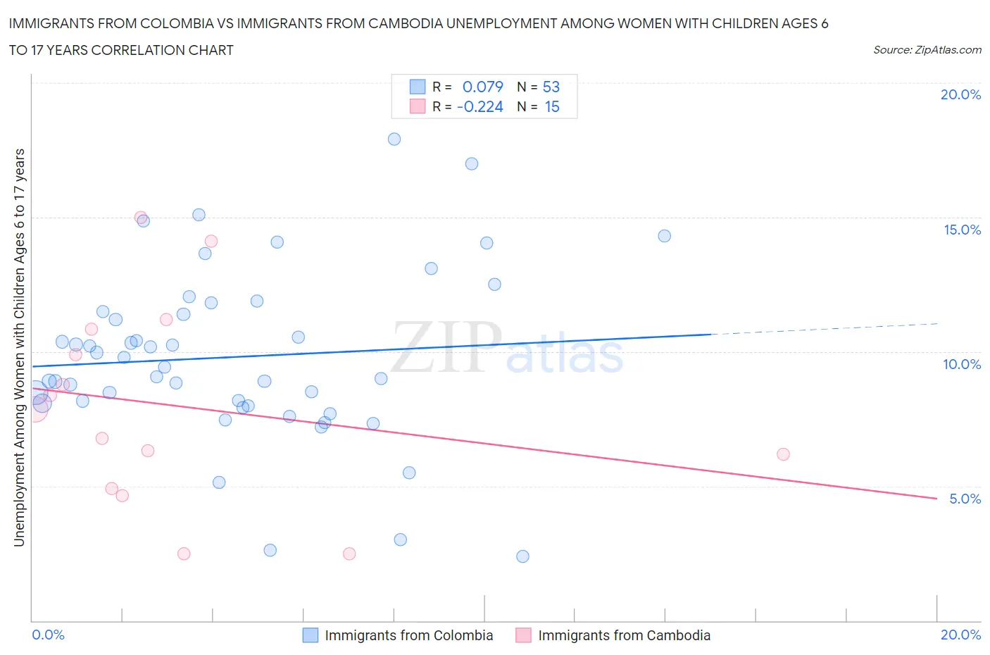 Immigrants from Colombia vs Immigrants from Cambodia Unemployment Among Women with Children Ages 6 to 17 years