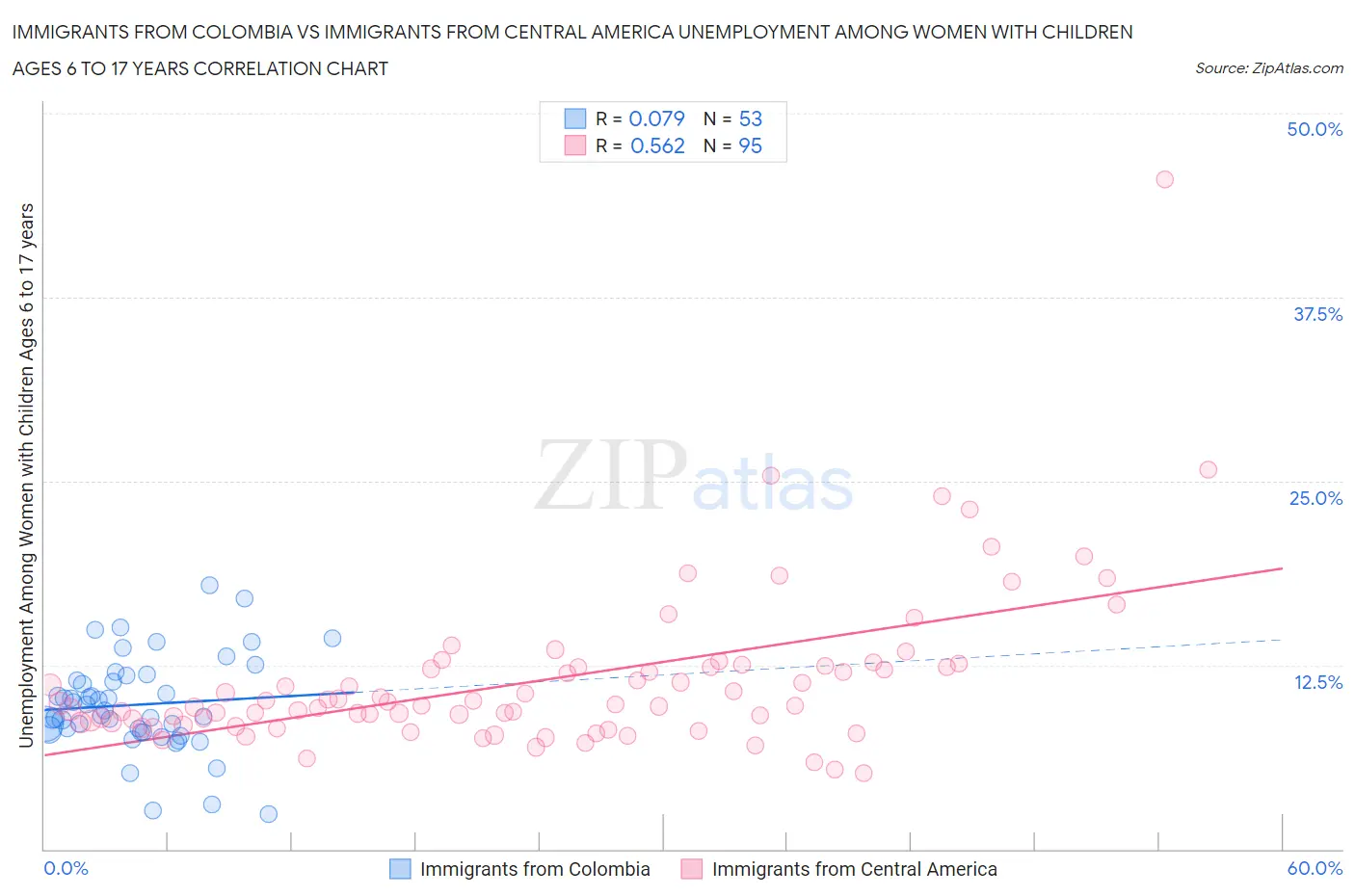 Immigrants from Colombia vs Immigrants from Central America Unemployment Among Women with Children Ages 6 to 17 years