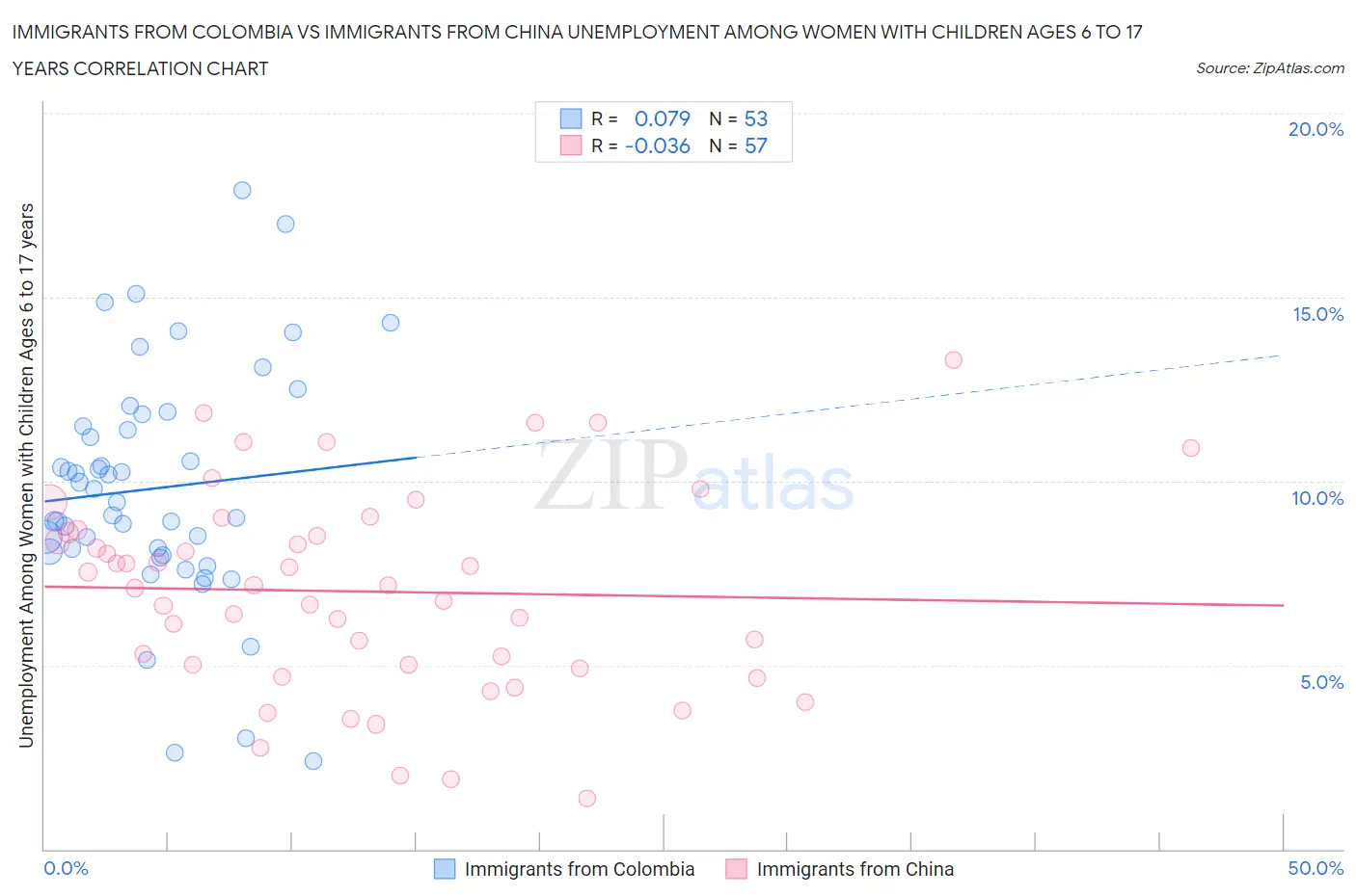 Immigrants from Colombia vs Immigrants from China Unemployment Among Women with Children Ages 6 to 17 years