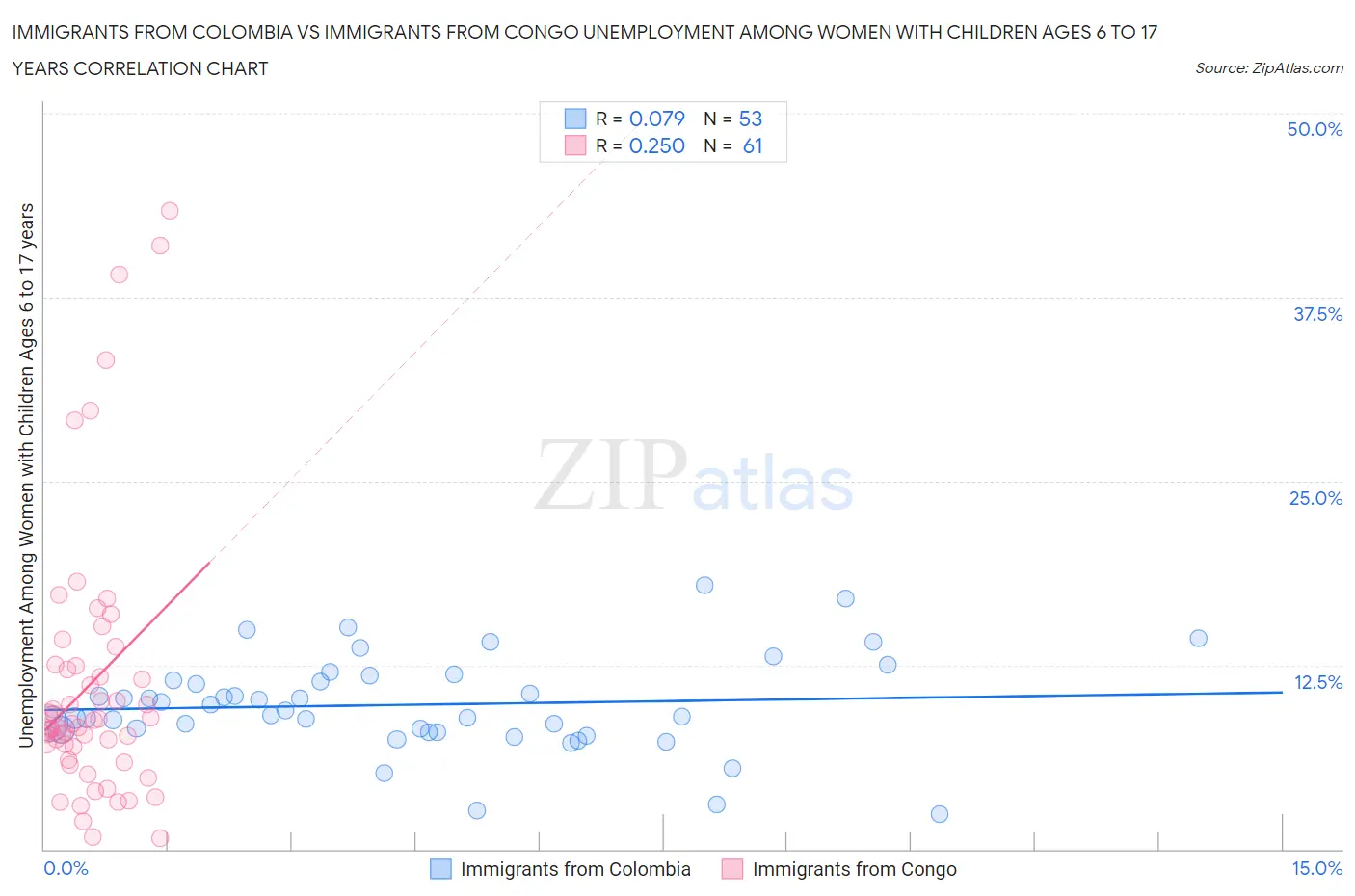 Immigrants from Colombia vs Immigrants from Congo Unemployment Among Women with Children Ages 6 to 17 years