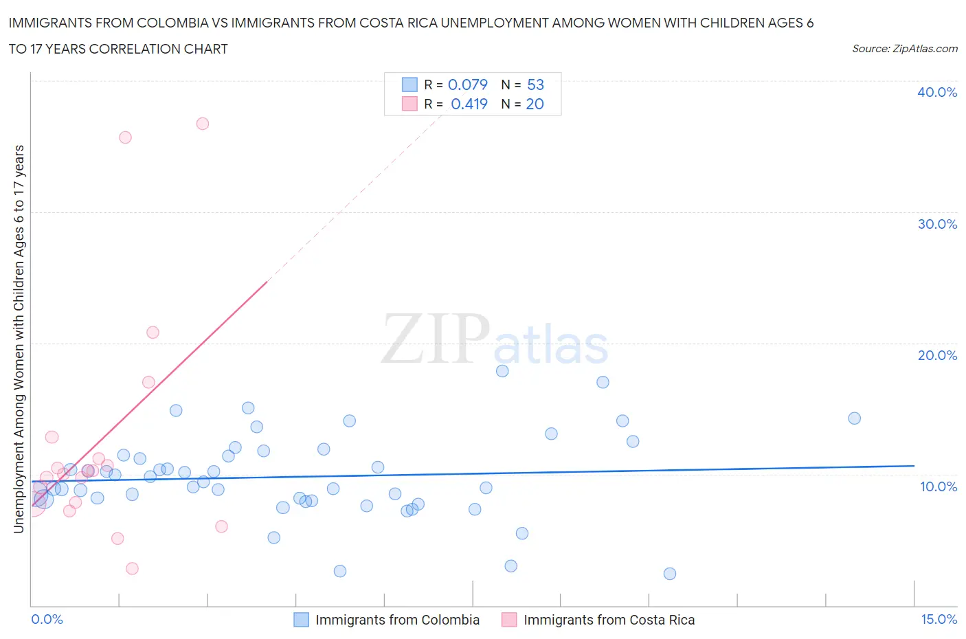 Immigrants from Colombia vs Immigrants from Costa Rica Unemployment Among Women with Children Ages 6 to 17 years