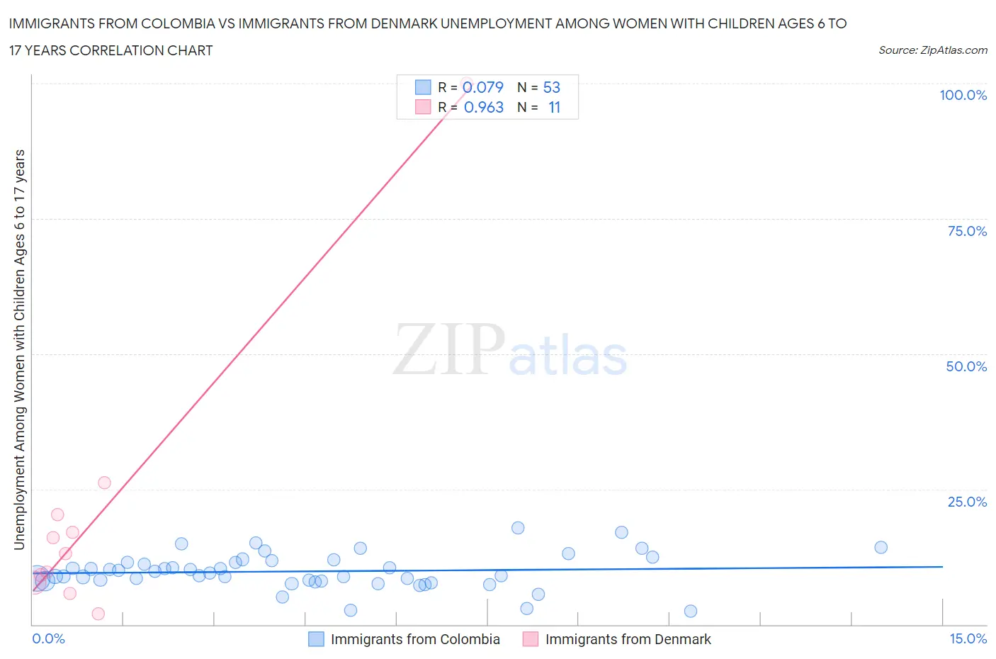 Immigrants from Colombia vs Immigrants from Denmark Unemployment Among Women with Children Ages 6 to 17 years