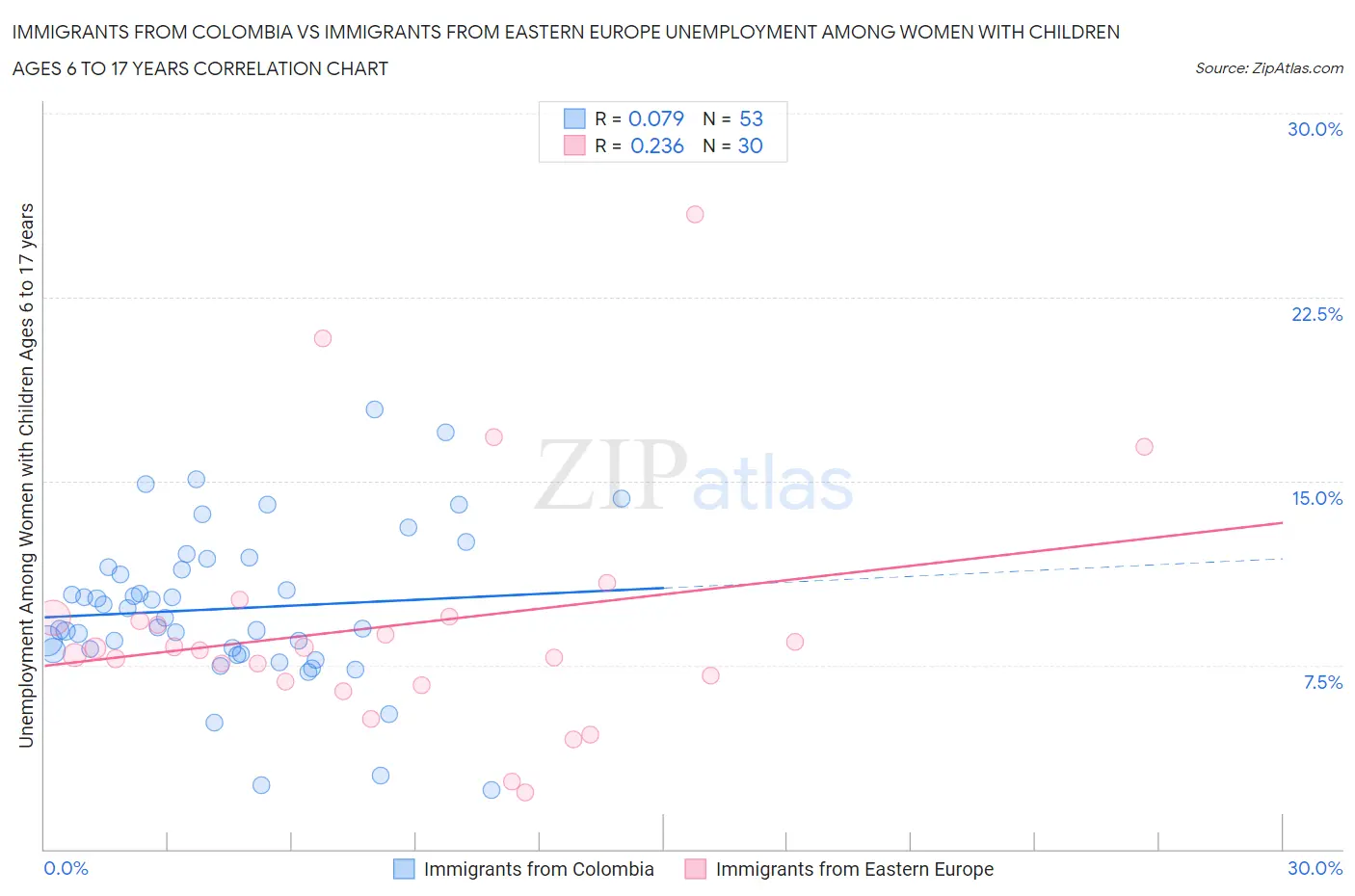 Immigrants from Colombia vs Immigrants from Eastern Europe Unemployment Among Women with Children Ages 6 to 17 years