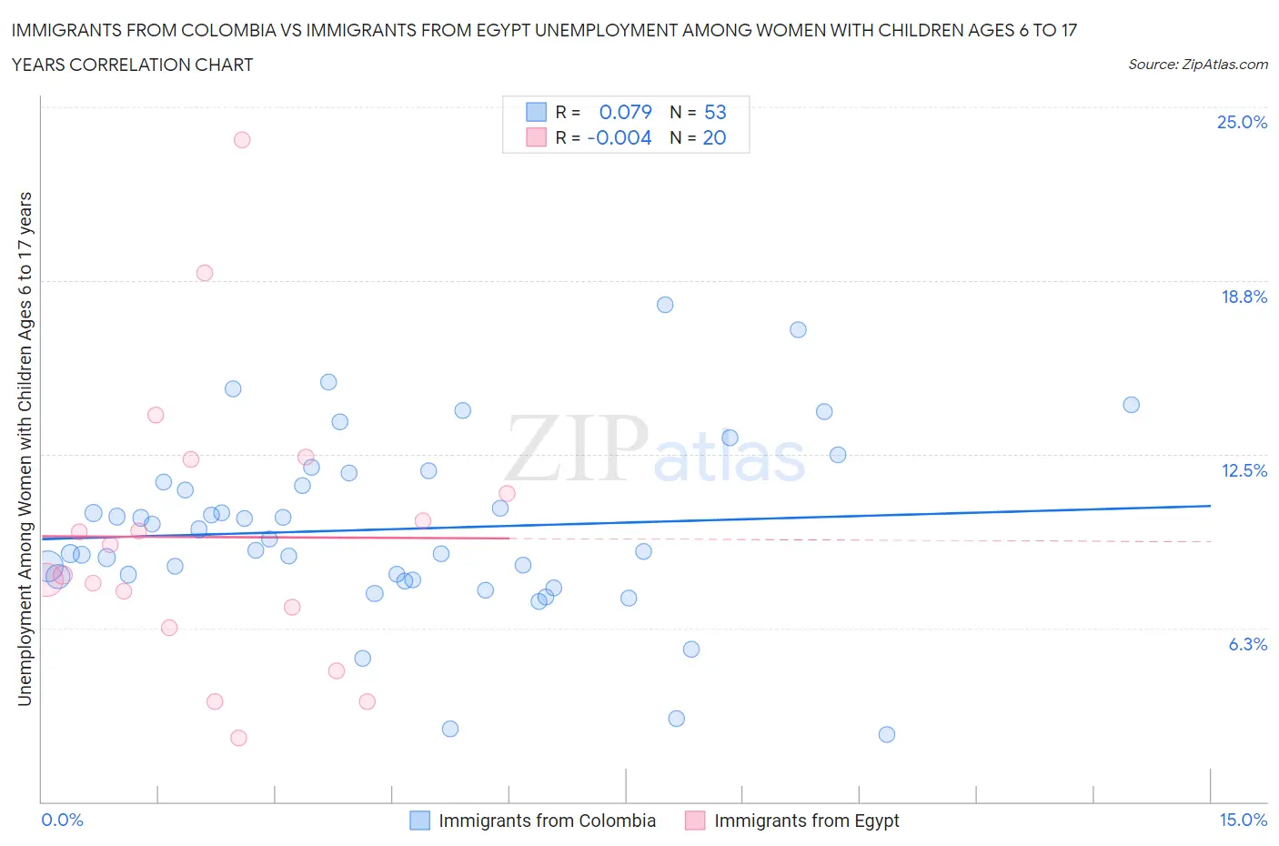 Immigrants from Colombia vs Immigrants from Egypt Unemployment Among Women with Children Ages 6 to 17 years