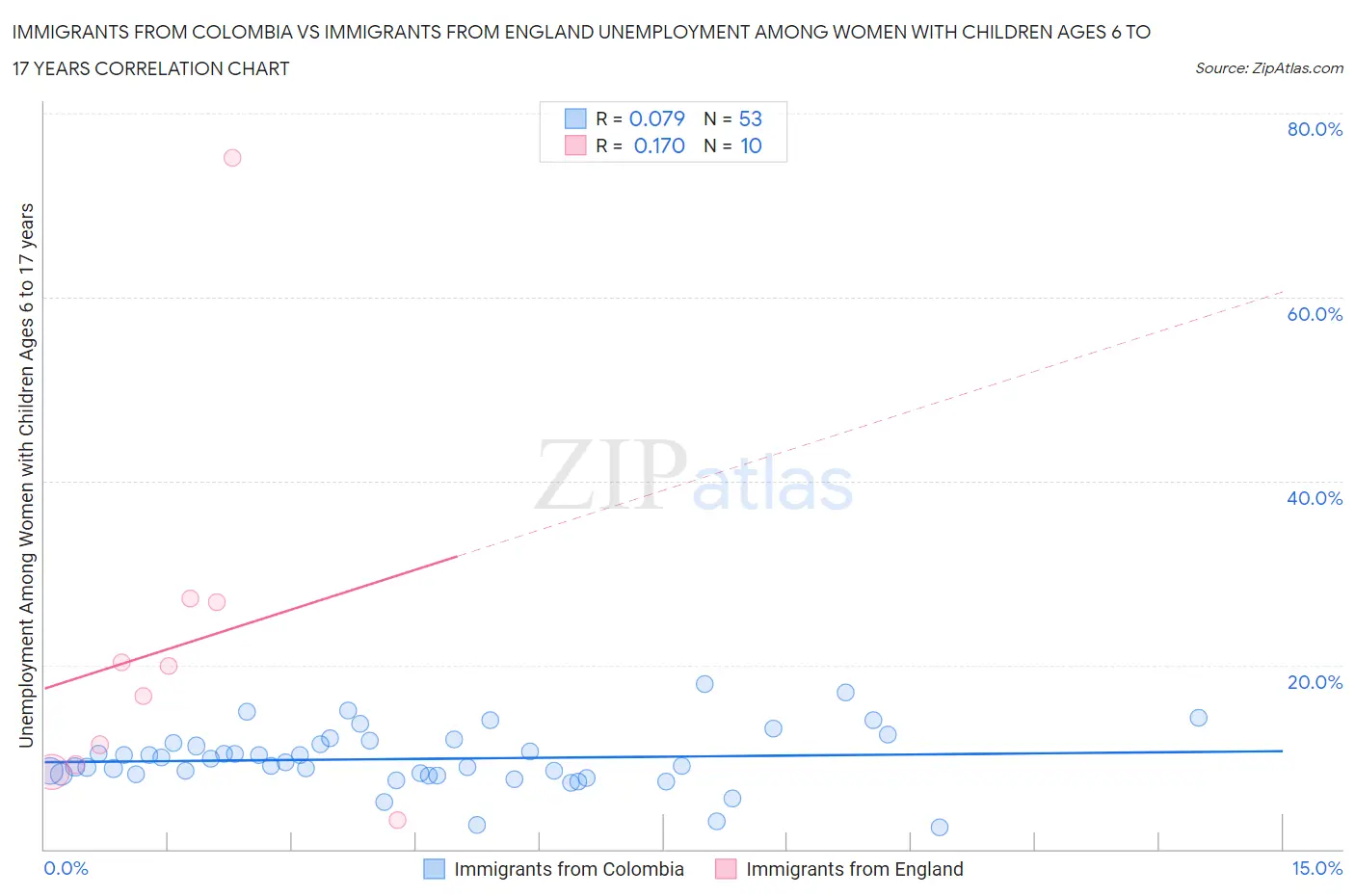 Immigrants from Colombia vs Immigrants from England Unemployment Among Women with Children Ages 6 to 17 years