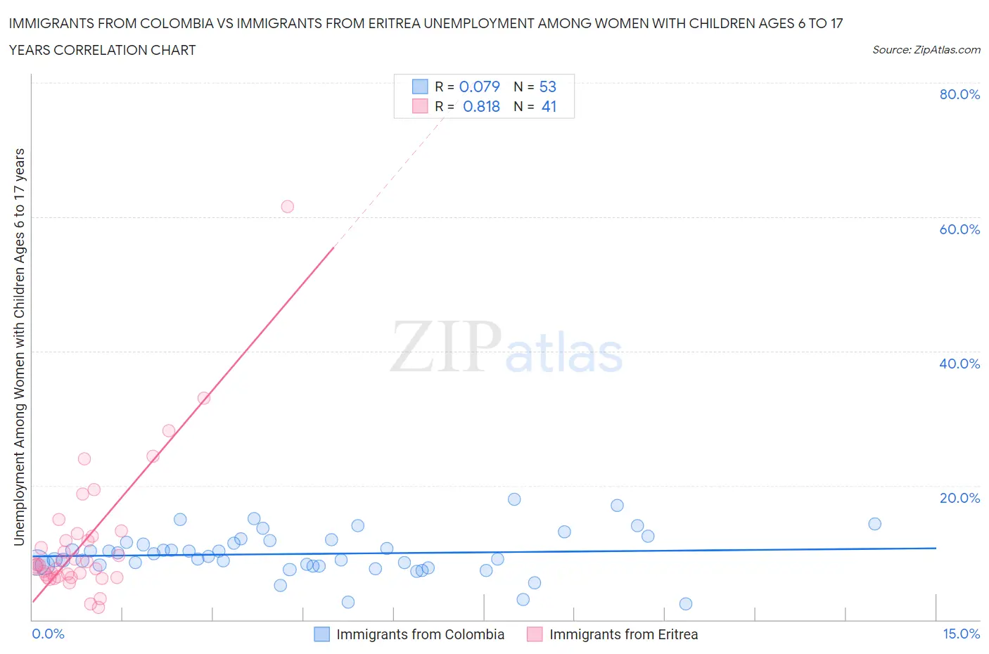 Immigrants from Colombia vs Immigrants from Eritrea Unemployment Among Women with Children Ages 6 to 17 years