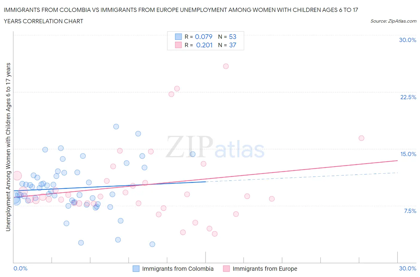 Immigrants from Colombia vs Immigrants from Europe Unemployment Among Women with Children Ages 6 to 17 years