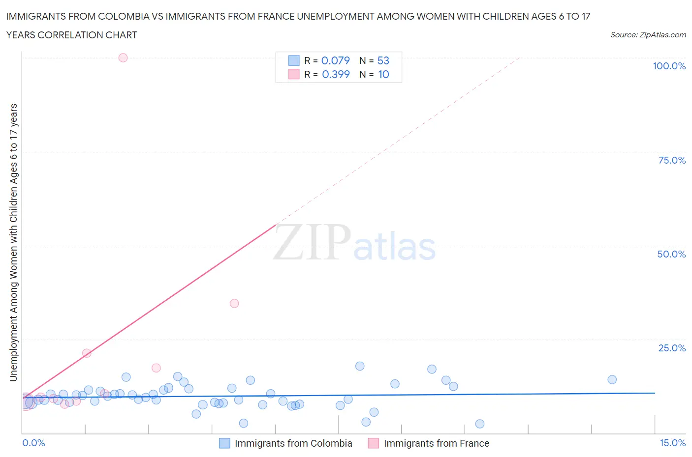 Immigrants from Colombia vs Immigrants from France Unemployment Among Women with Children Ages 6 to 17 years