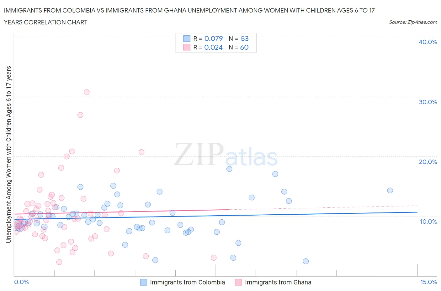 Immigrants from Colombia vs Immigrants from Ghana Unemployment Among Women with Children Ages 6 to 17 years