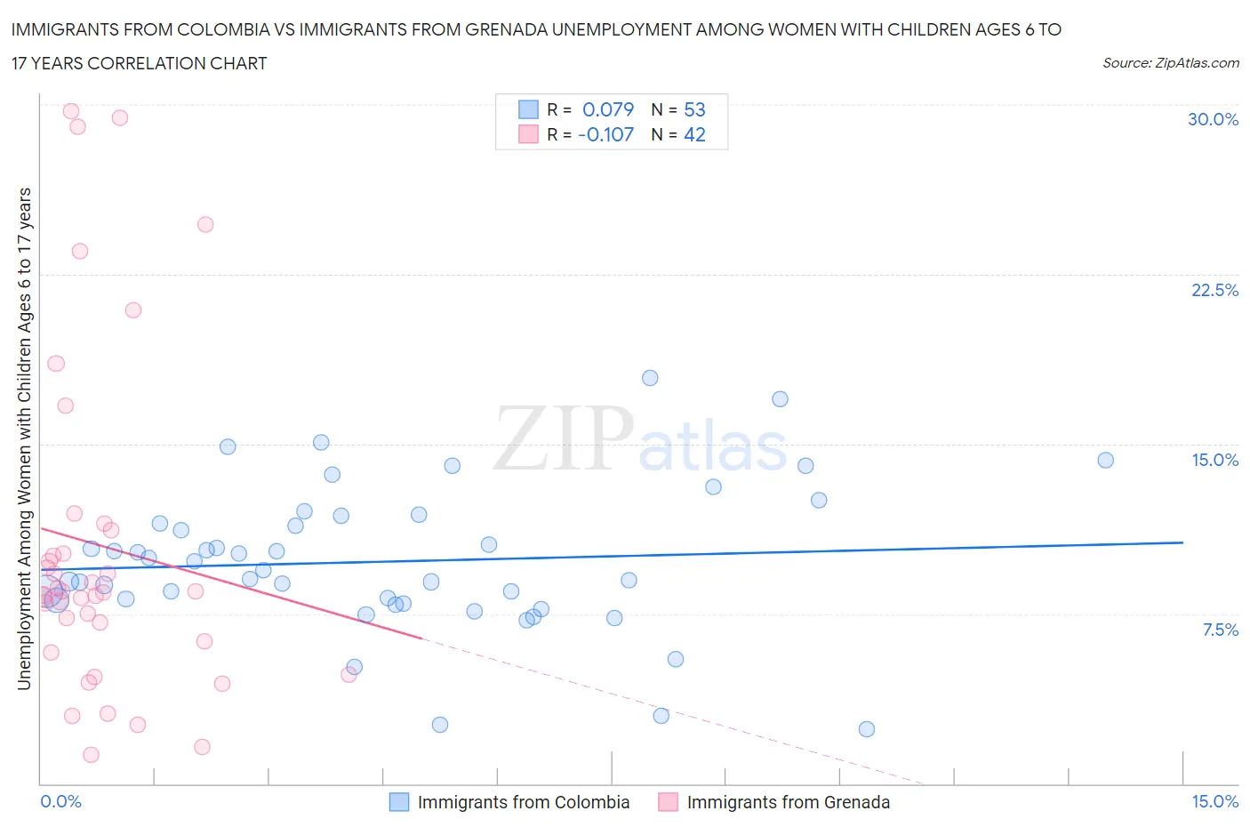 Immigrants from Colombia vs Immigrants from Grenada Unemployment Among Women with Children Ages 6 to 17 years