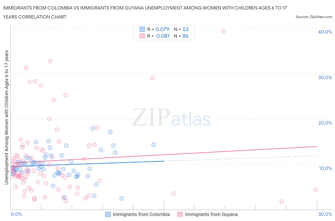 Immigrants from Colombia vs Immigrants from Guyana Unemployment Among Women with Children Ages 6 to 17 years