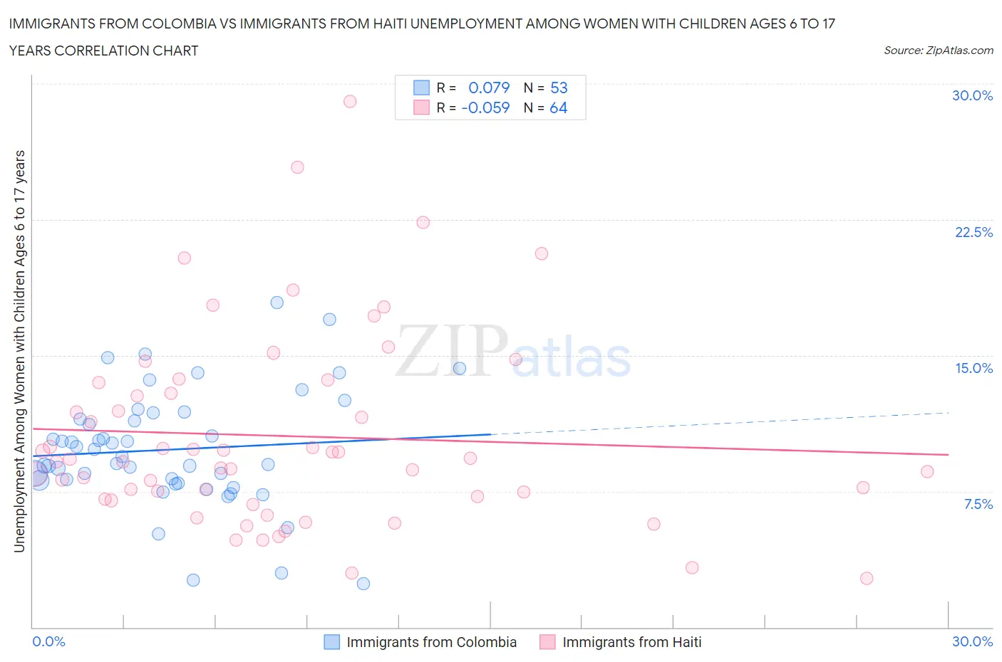 Immigrants from Colombia vs Immigrants from Haiti Unemployment Among Women with Children Ages 6 to 17 years