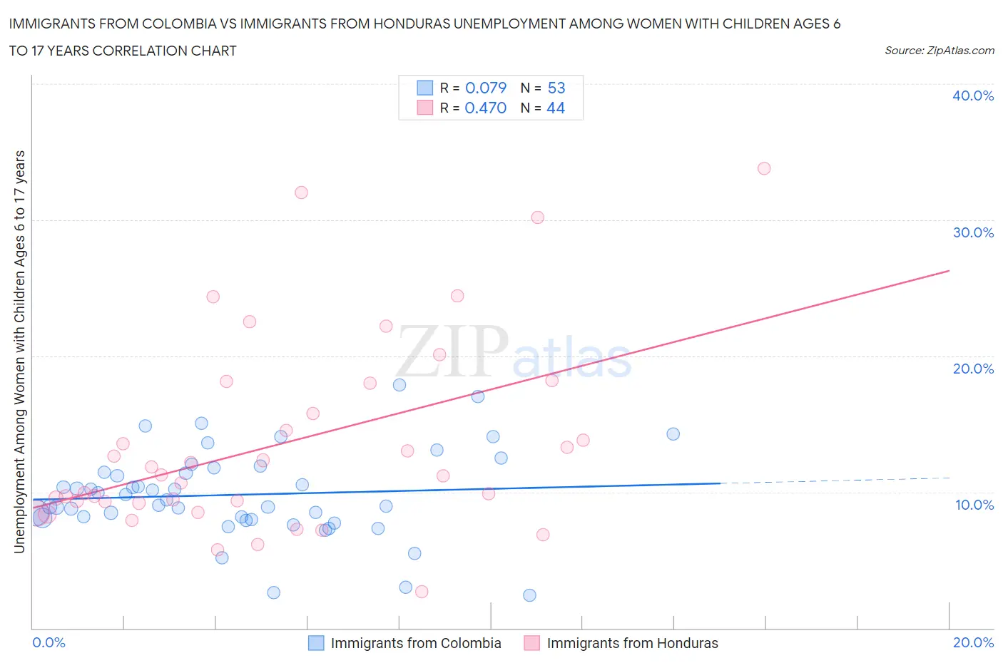 Immigrants from Colombia vs Immigrants from Honduras Unemployment Among Women with Children Ages 6 to 17 years