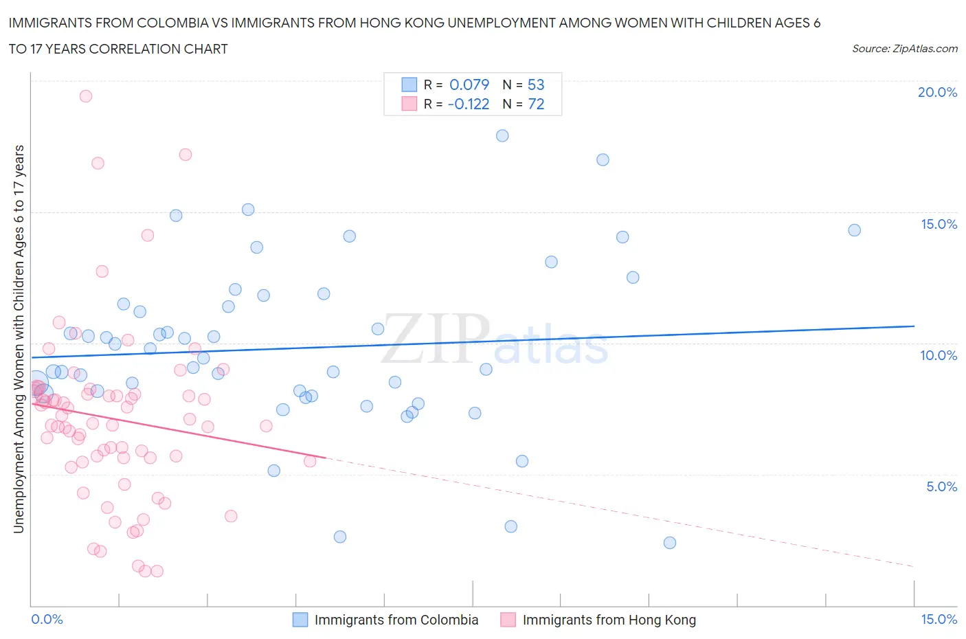 Immigrants from Colombia vs Immigrants from Hong Kong Unemployment Among Women with Children Ages 6 to 17 years