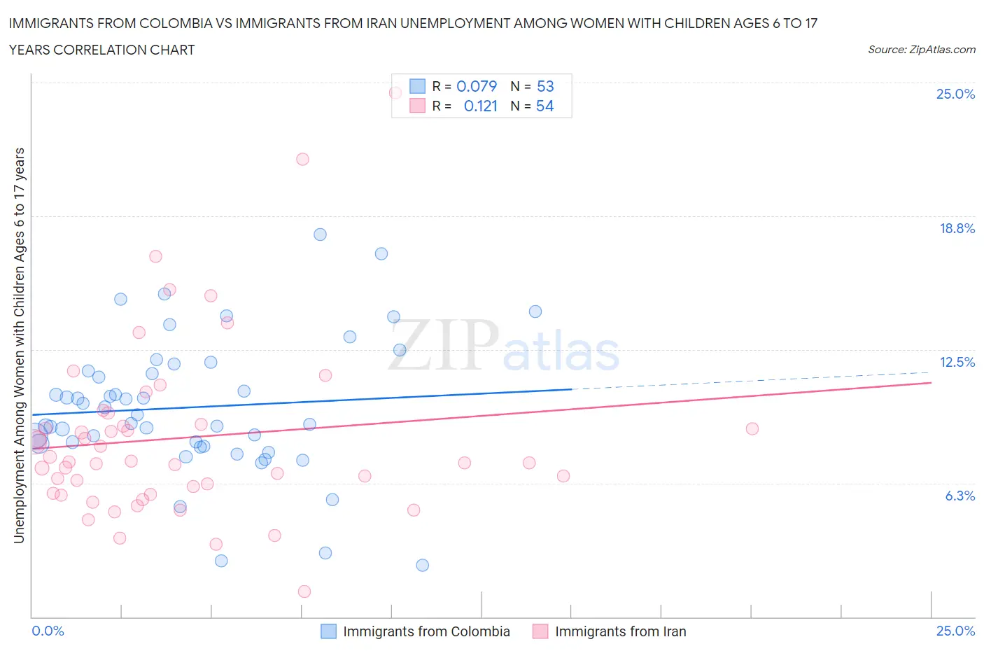 Immigrants from Colombia vs Immigrants from Iran Unemployment Among Women with Children Ages 6 to 17 years