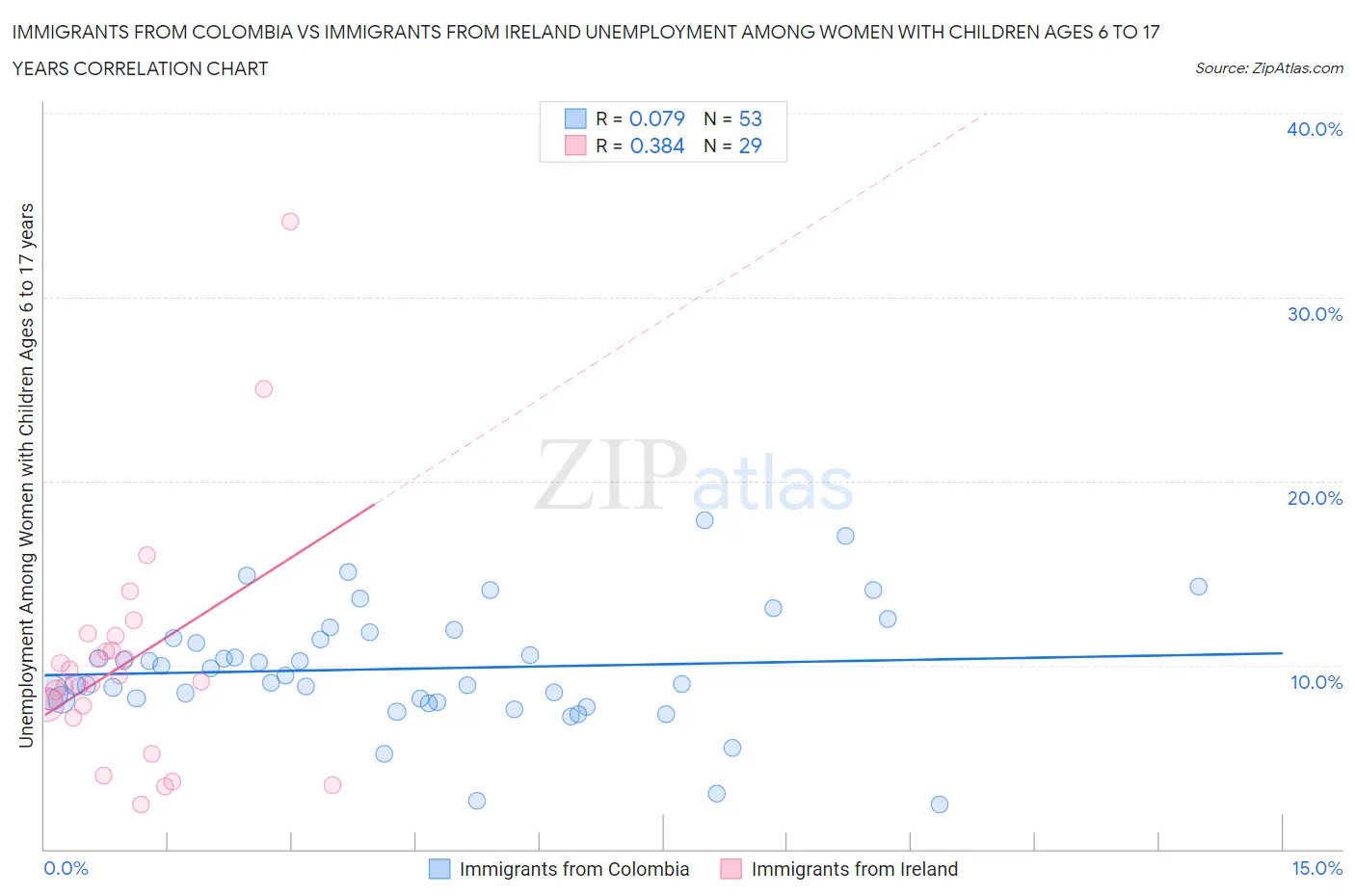 Immigrants from Colombia vs Immigrants from Ireland Unemployment Among Women with Children Ages 6 to 17 years