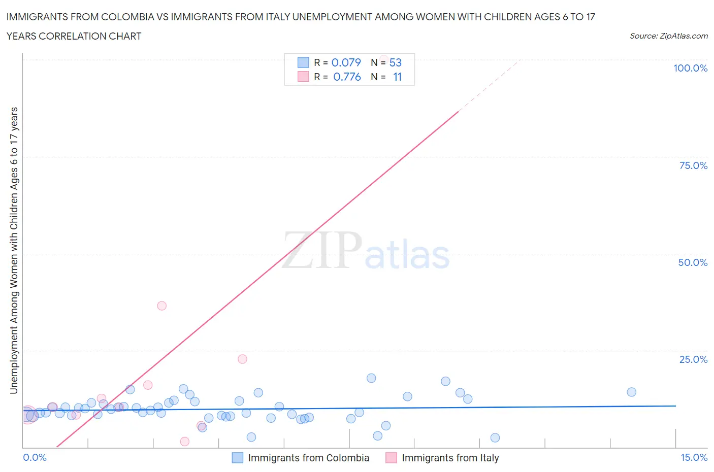 Immigrants from Colombia vs Immigrants from Italy Unemployment Among Women with Children Ages 6 to 17 years