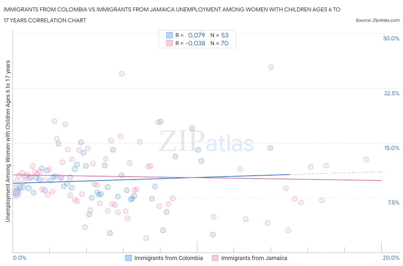 Immigrants from Colombia vs Immigrants from Jamaica Unemployment Among Women with Children Ages 6 to 17 years