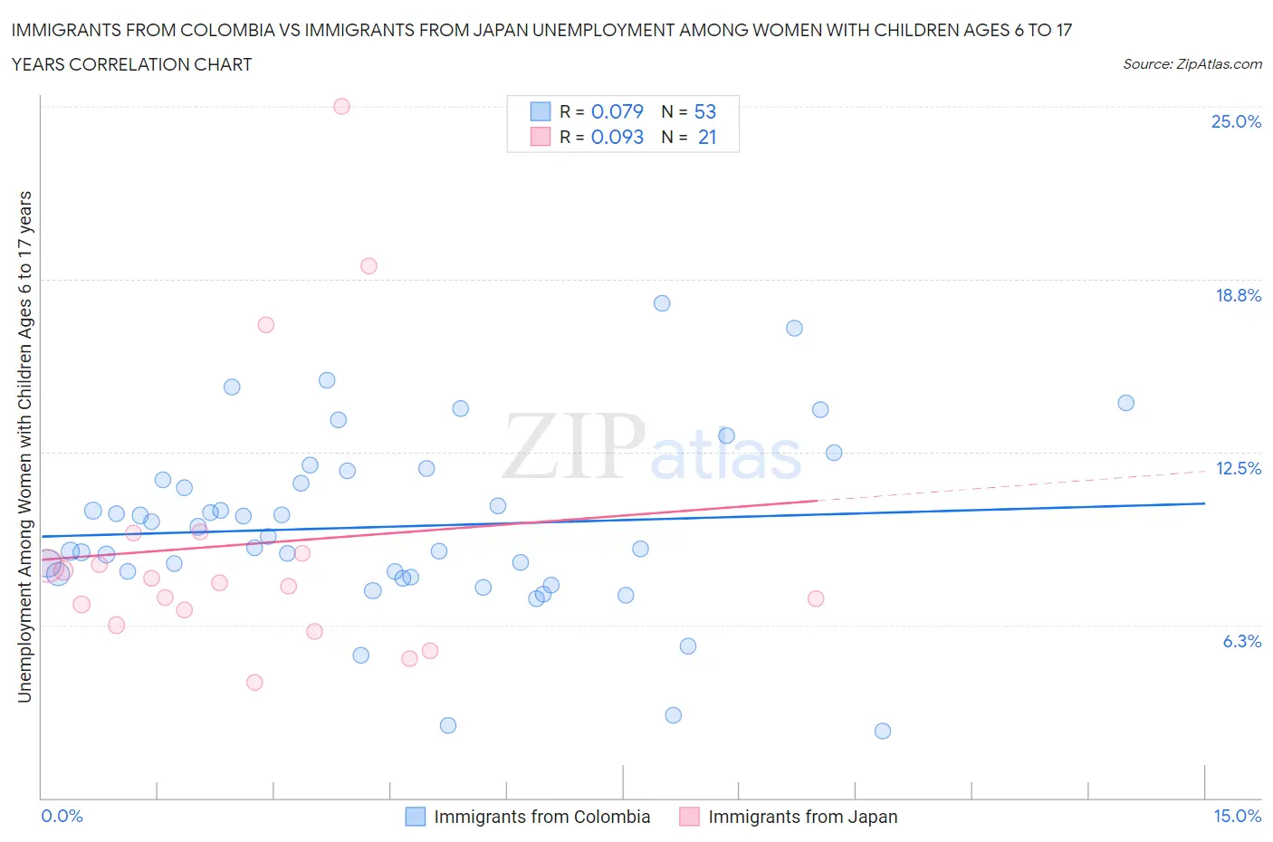 Immigrants from Colombia vs Immigrants from Japan Unemployment Among Women with Children Ages 6 to 17 years