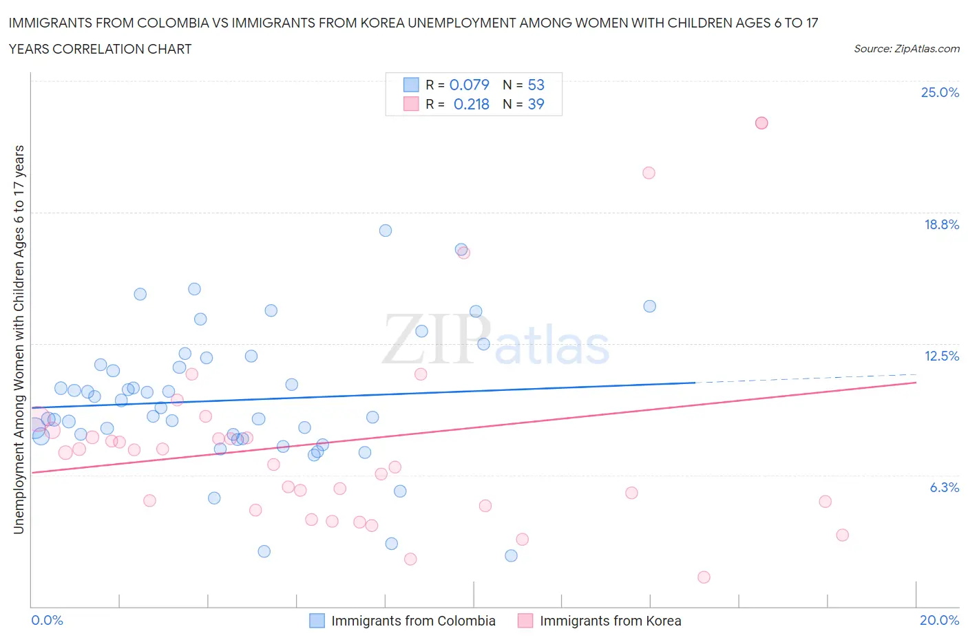 Immigrants from Colombia vs Immigrants from Korea Unemployment Among Women with Children Ages 6 to 17 years