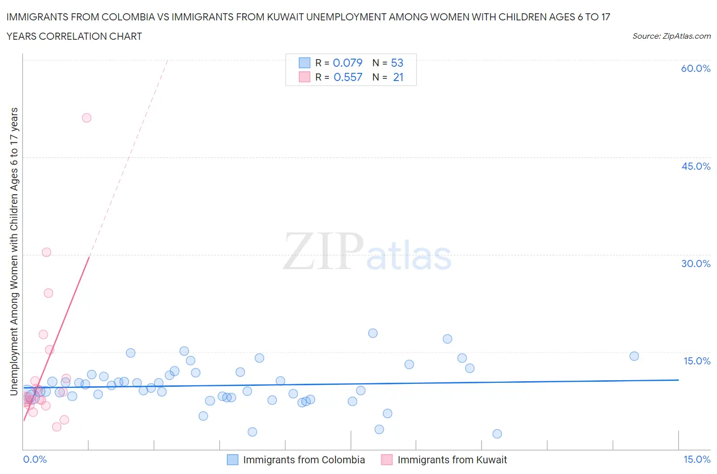 Immigrants from Colombia vs Immigrants from Kuwait Unemployment Among Women with Children Ages 6 to 17 years