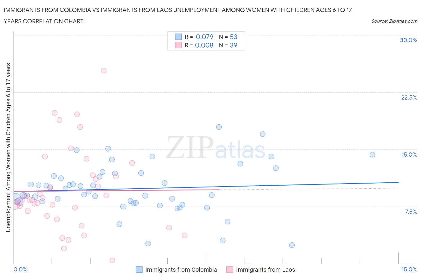 Immigrants from Colombia vs Immigrants from Laos Unemployment Among Women with Children Ages 6 to 17 years