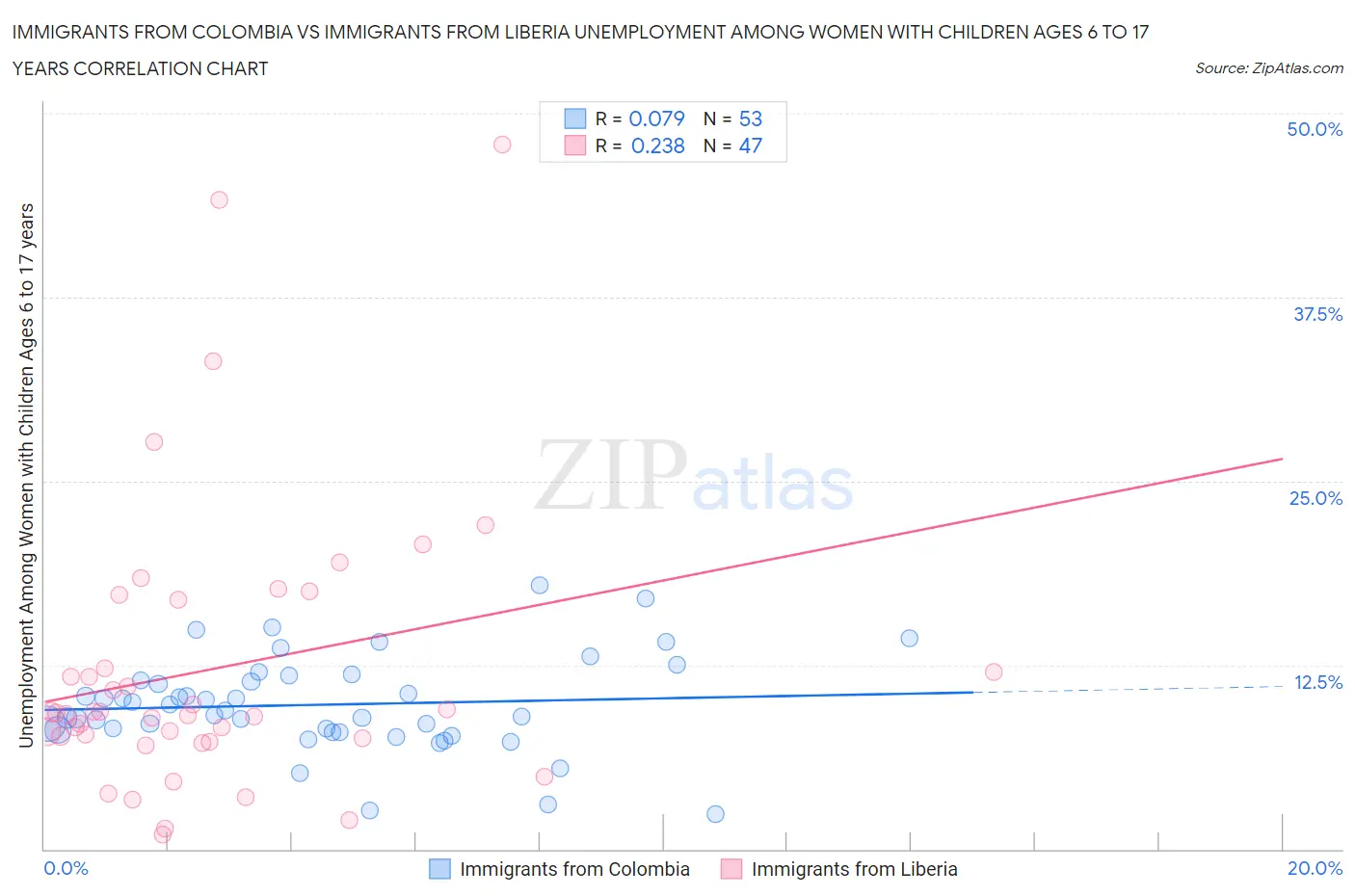 Immigrants from Colombia vs Immigrants from Liberia Unemployment Among Women with Children Ages 6 to 17 years