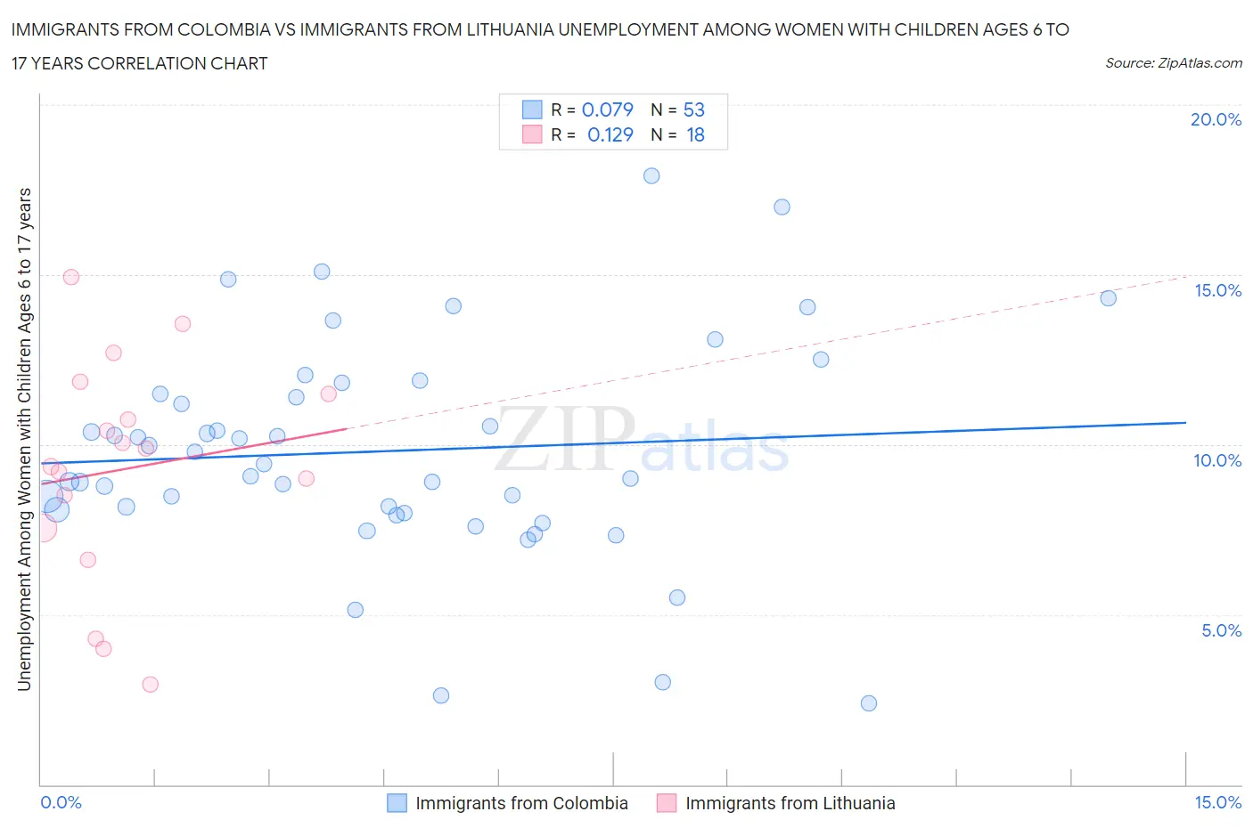 Immigrants from Colombia vs Immigrants from Lithuania Unemployment Among Women with Children Ages 6 to 17 years