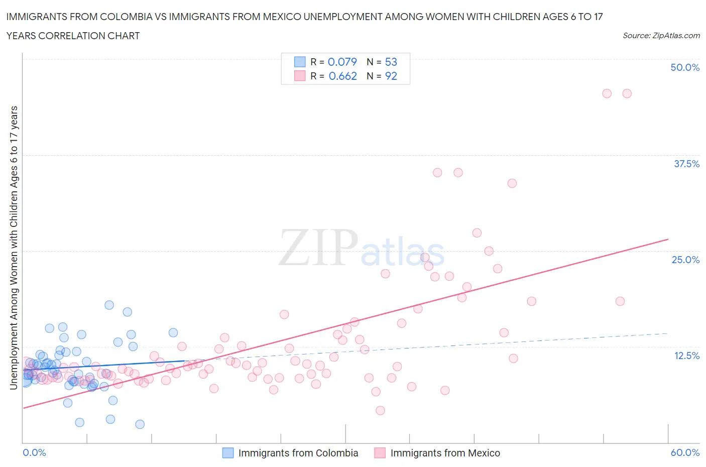 Immigrants from Colombia vs Immigrants from Mexico Unemployment Among Women with Children Ages 6 to 17 years