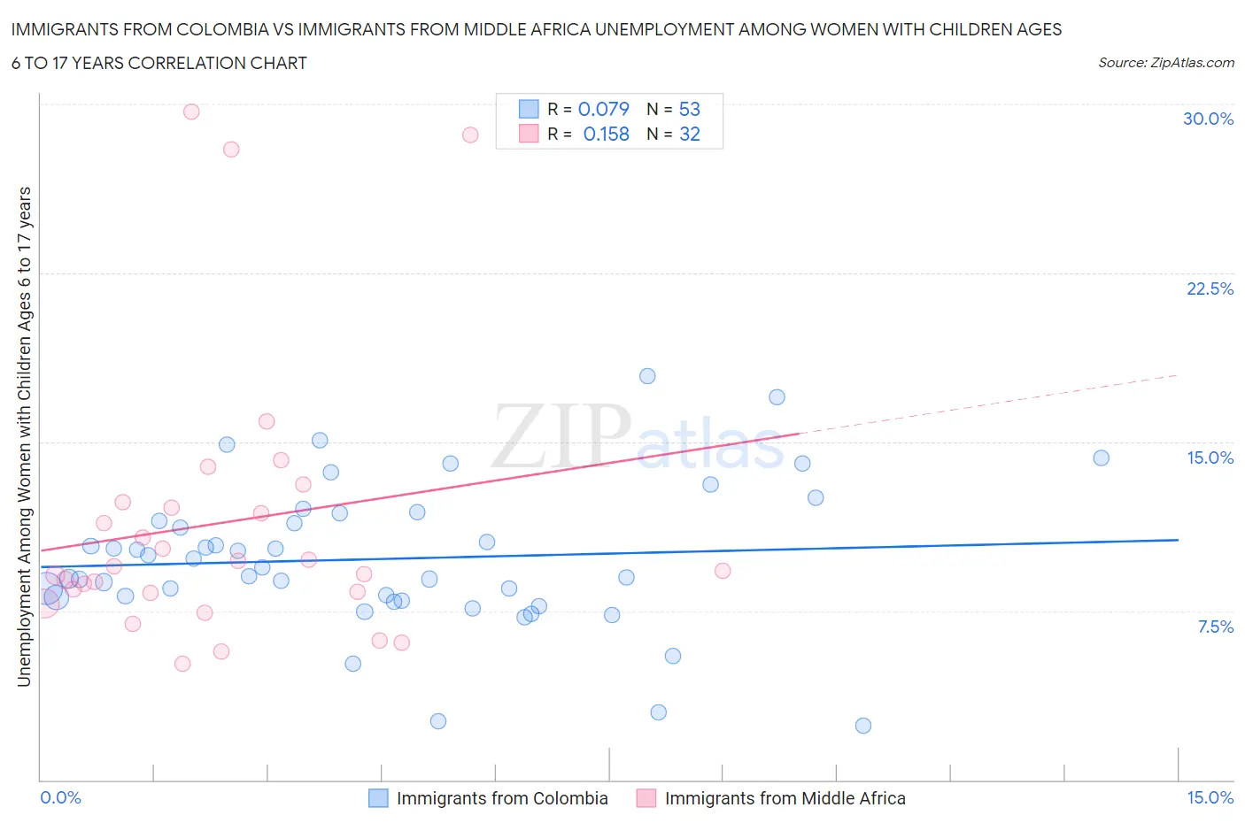 Immigrants from Colombia vs Immigrants from Middle Africa Unemployment Among Women with Children Ages 6 to 17 years