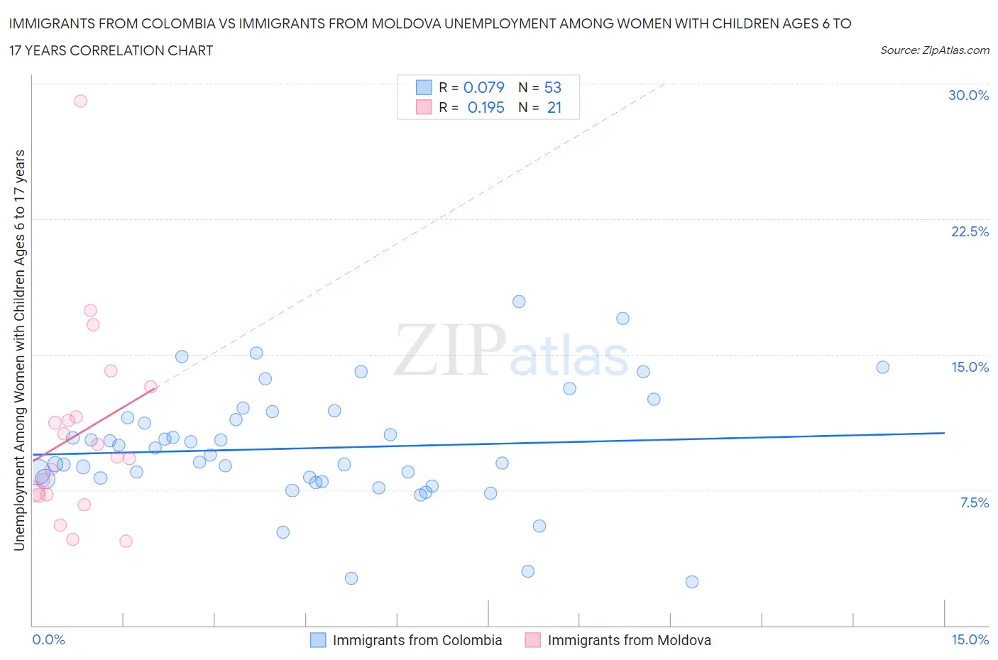 Immigrants from Colombia vs Immigrants from Moldova Unemployment Among Women with Children Ages 6 to 17 years