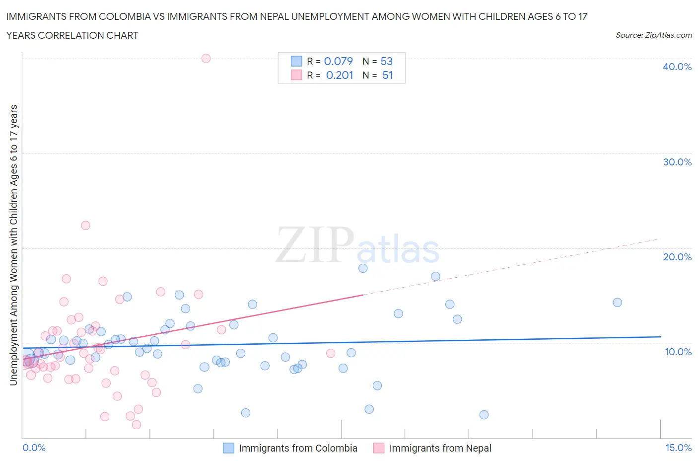 Immigrants from Colombia vs Immigrants from Nepal Unemployment Among Women with Children Ages 6 to 17 years