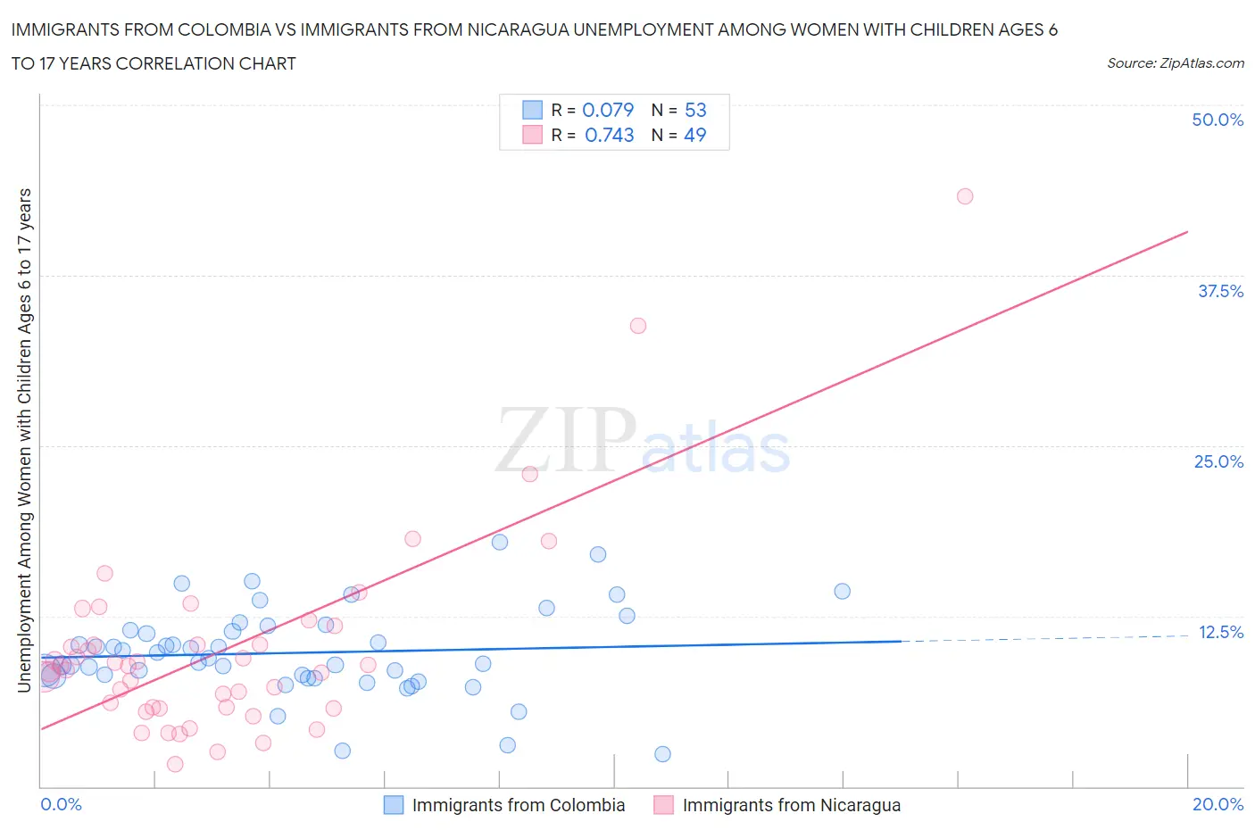 Immigrants from Colombia vs Immigrants from Nicaragua Unemployment Among Women with Children Ages 6 to 17 years