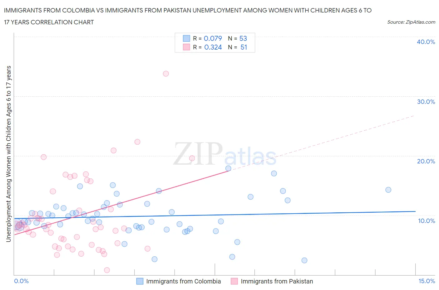 Immigrants from Colombia vs Immigrants from Pakistan Unemployment Among Women with Children Ages 6 to 17 years