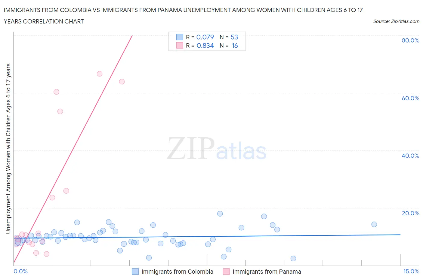 Immigrants from Colombia vs Immigrants from Panama Unemployment Among Women with Children Ages 6 to 17 years