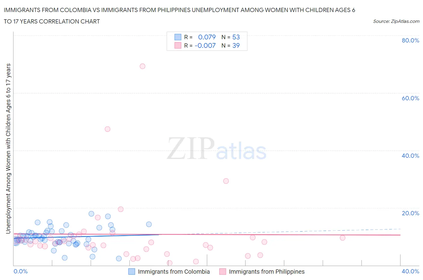 Immigrants from Colombia vs Immigrants from Philippines Unemployment Among Women with Children Ages 6 to 17 years